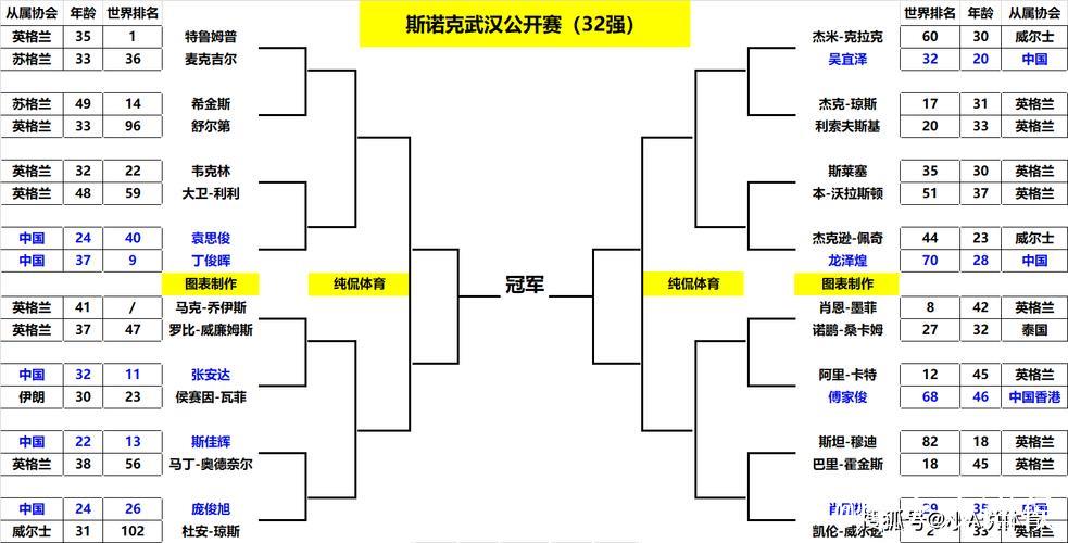 斯诺克武汉公开赛八强出炉 三名中国选手力争半决赛席位 斯诺克武汉公开赛八强出炉 三名中国选手力争半决赛席位