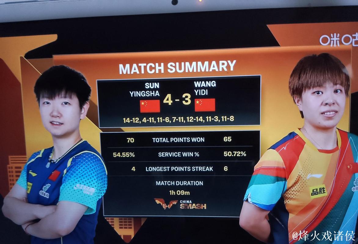 WTT总决赛：孙颖莎4-0完胜王艺迪晋级女单八强